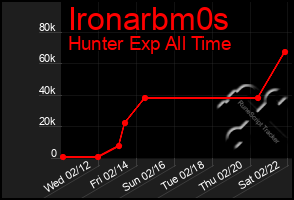 Total Graph of Ironarbm0s