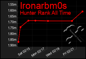 Total Graph of Ironarbm0s