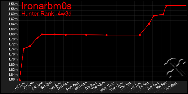 Last 31 Days Graph of Ironarbm0s