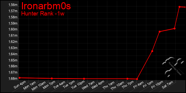 Last 7 Days Graph of Ironarbm0s