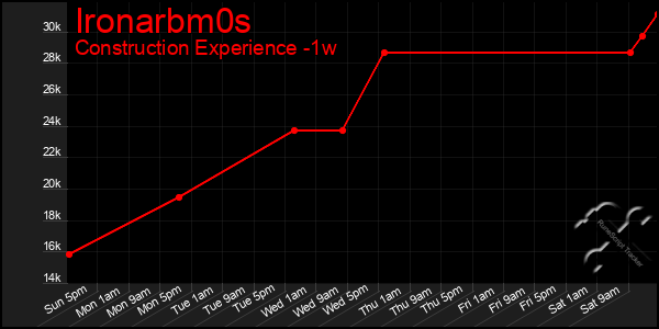 Last 7 Days Graph of Ironarbm0s