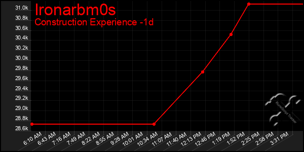 Last 24 Hours Graph of Ironarbm0s