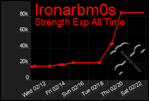 Total Graph of Ironarbm0s