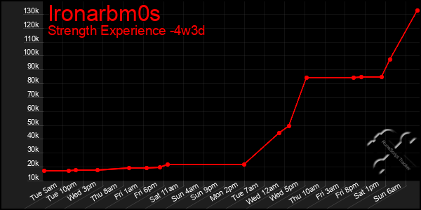 Last 31 Days Graph of Ironarbm0s