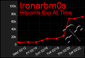 Total Graph of Ironarbm0s