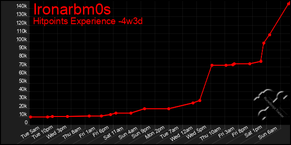 Last 31 Days Graph of Ironarbm0s