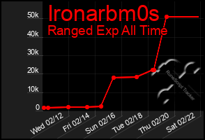 Total Graph of Ironarbm0s