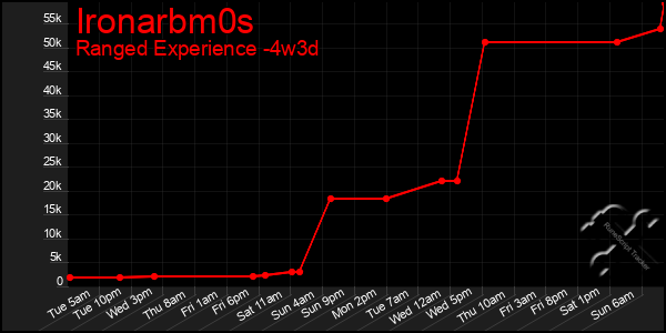 Last 31 Days Graph of Ironarbm0s