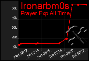 Total Graph of Ironarbm0s