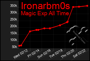 Total Graph of Ironarbm0s