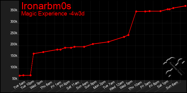 Last 31 Days Graph of Ironarbm0s