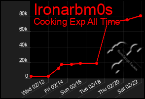 Total Graph of Ironarbm0s