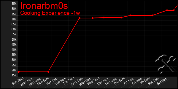 Last 7 Days Graph of Ironarbm0s