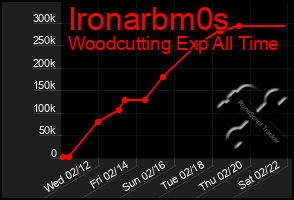 Total Graph of Ironarbm0s