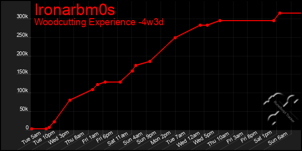 Last 31 Days Graph of Ironarbm0s