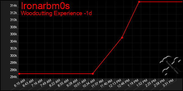 Last 24 Hours Graph of Ironarbm0s