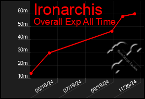 Total Graph of Ironarchis