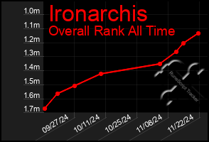 Total Graph of Ironarchis