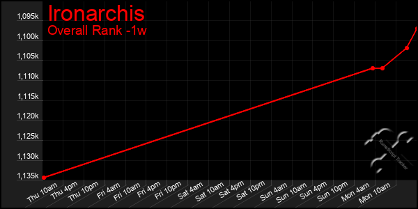 Last 7 Days Graph of Ironarchis