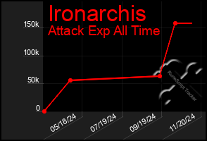 Total Graph of Ironarchis