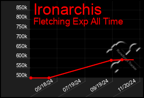 Total Graph of Ironarchis