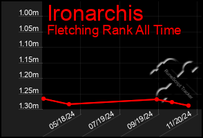 Total Graph of Ironarchis