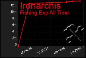 Total Graph of Ironarchis