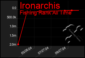 Total Graph of Ironarchis