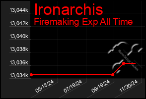 Total Graph of Ironarchis