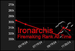 Total Graph of Ironarchis