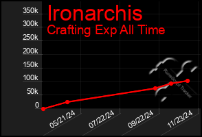 Total Graph of Ironarchis