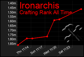 Total Graph of Ironarchis