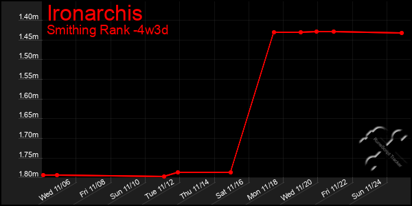 Last 31 Days Graph of Ironarchis