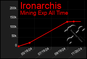 Total Graph of Ironarchis