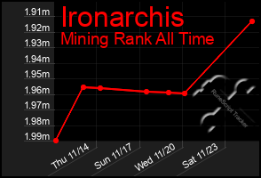 Total Graph of Ironarchis