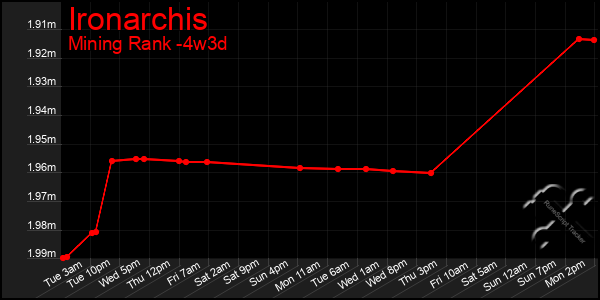 Last 31 Days Graph of Ironarchis