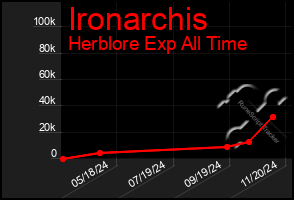 Total Graph of Ironarchis