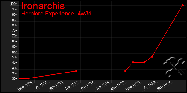 Last 31 Days Graph of Ironarchis