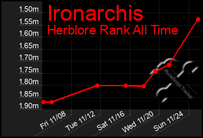 Total Graph of Ironarchis