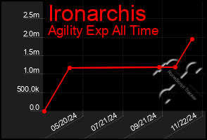 Total Graph of Ironarchis