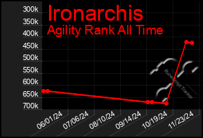 Total Graph of Ironarchis