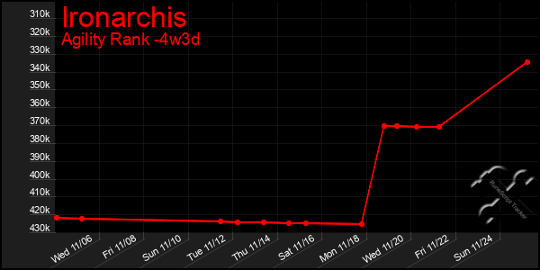 Last 31 Days Graph of Ironarchis