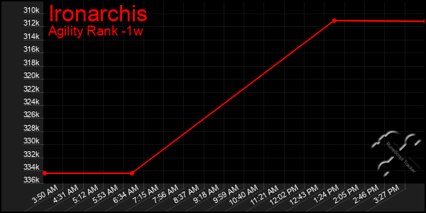 Last 7 Days Graph of Ironarchis