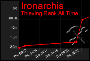 Total Graph of Ironarchis