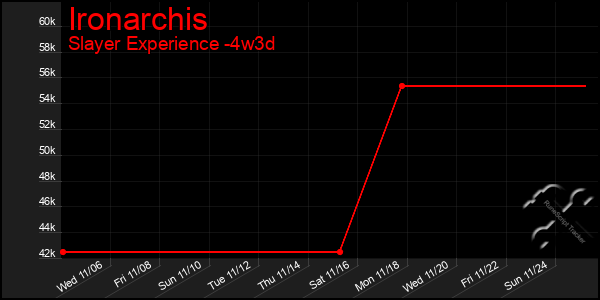 Last 31 Days Graph of Ironarchis