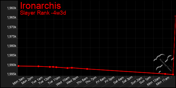 Last 31 Days Graph of Ironarchis