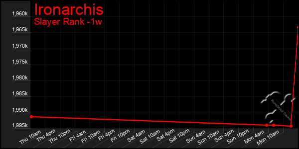 Last 7 Days Graph of Ironarchis