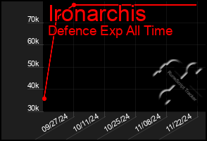 Total Graph of Ironarchis