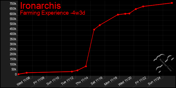 Last 31 Days Graph of Ironarchis