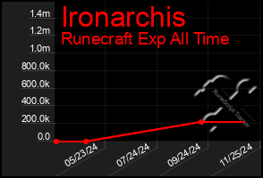 Total Graph of Ironarchis